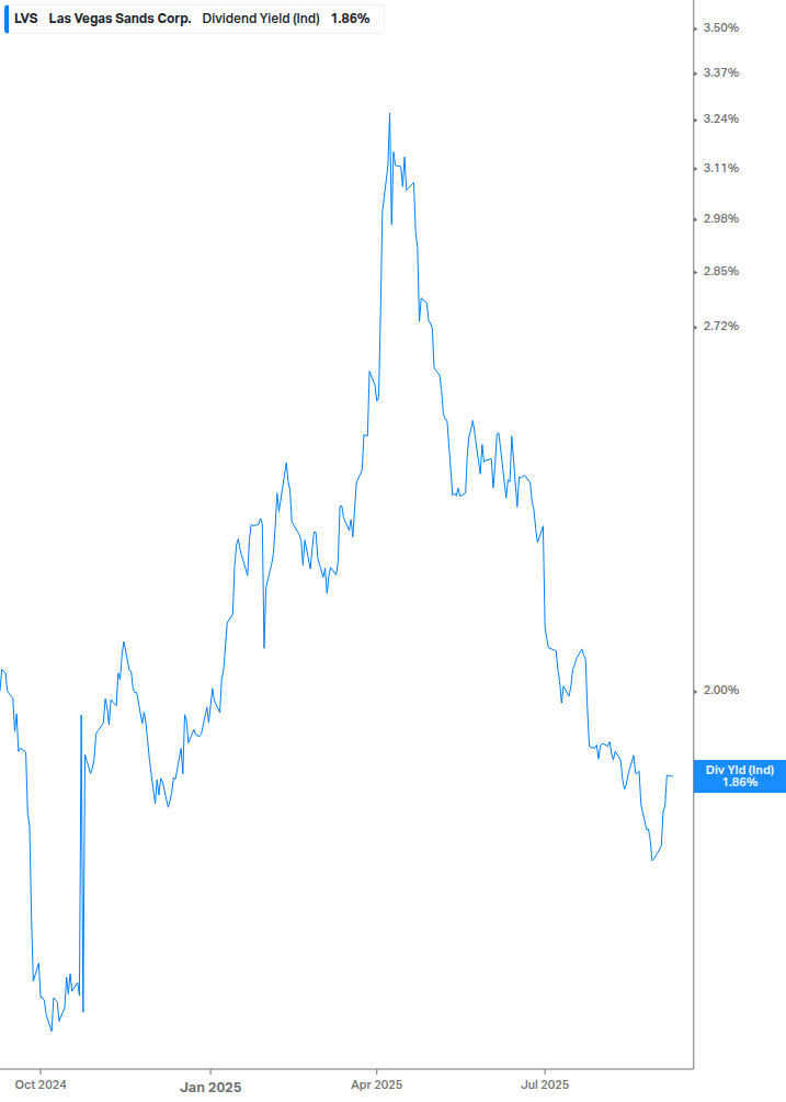 Dividend Yield Chart