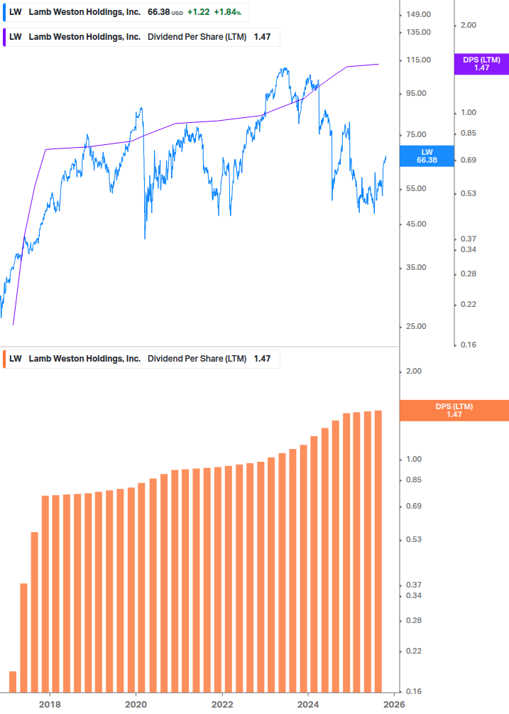 Dividend Growth Chart