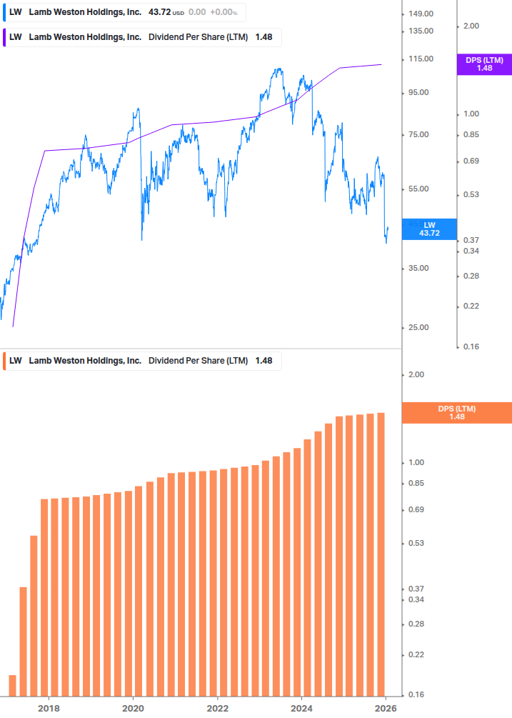 Dividend Growth Chart