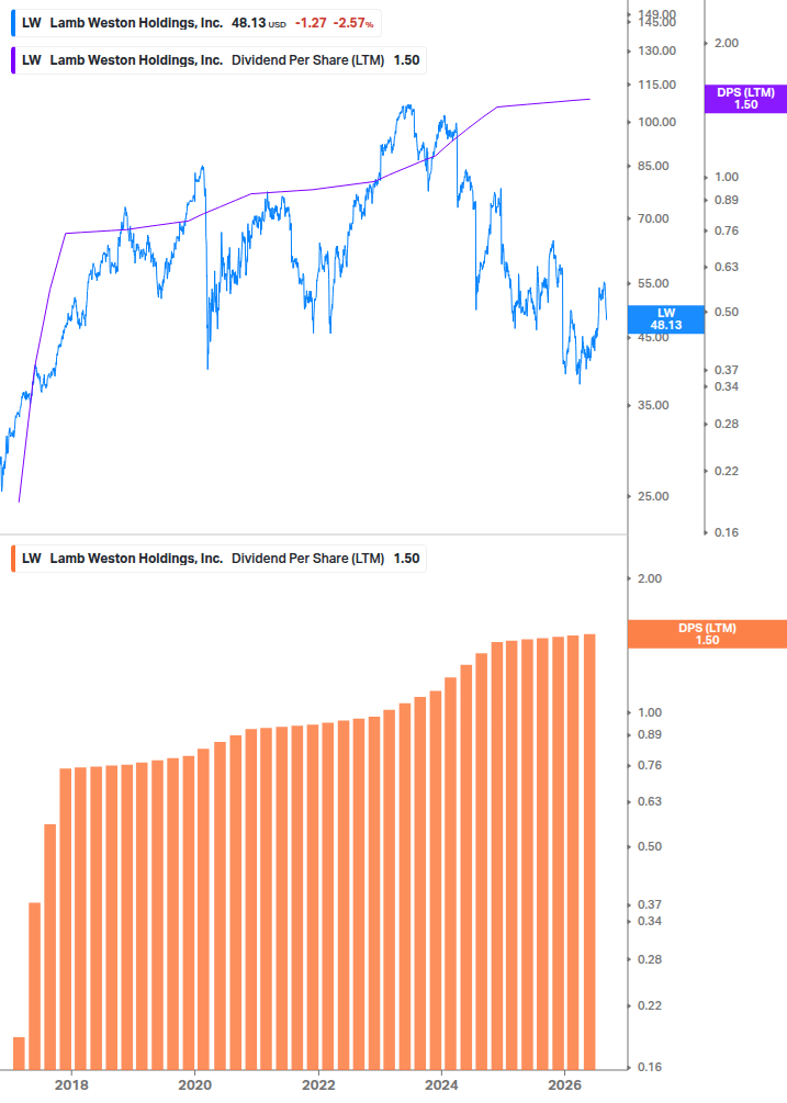 Dividend Growth Chart