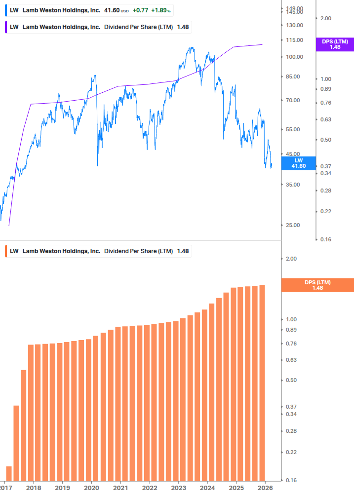 Dividend Growth Chart