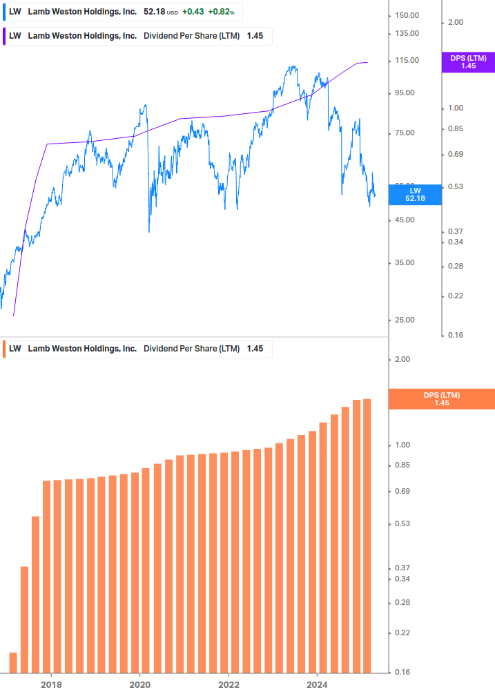 Dividend Growth Chart
