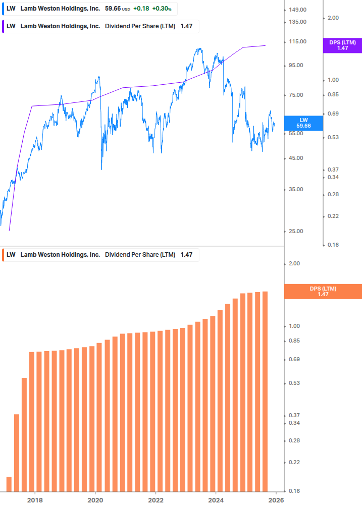 Dividend Growth Chart
