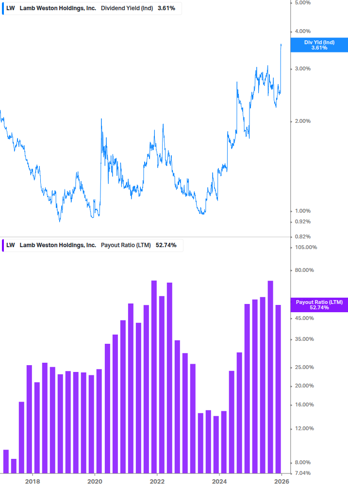 Dividend Safety Chart