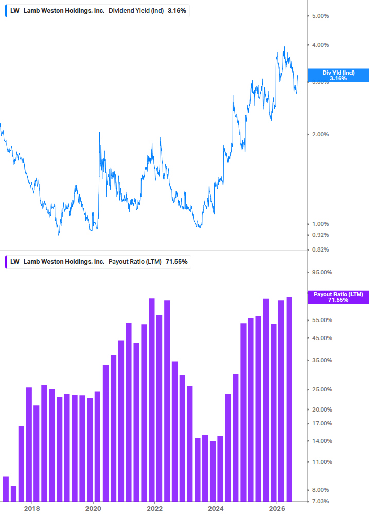 Dividend Safety Chart