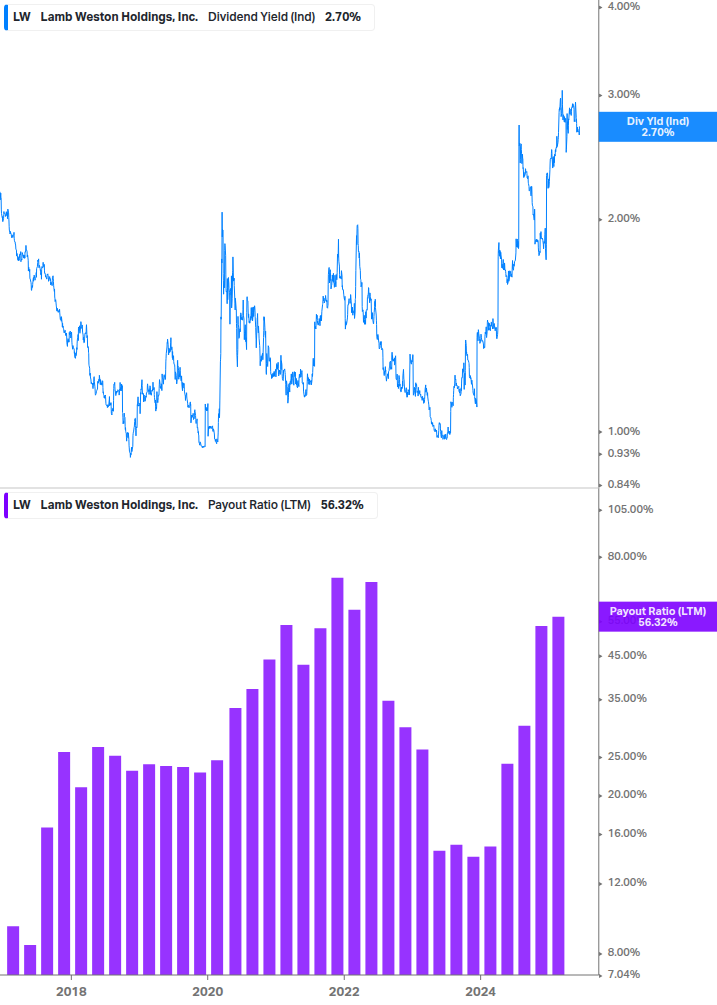 Dividend Safety Chart