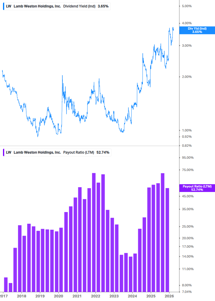 Dividend Safety Chart