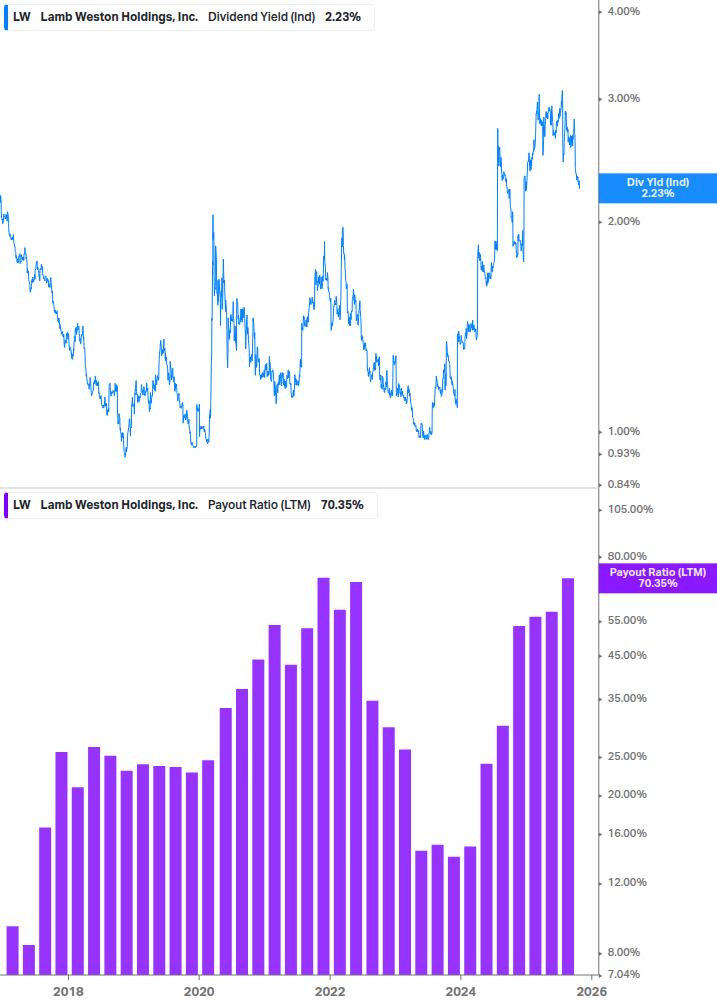 Dividend Safety Chart