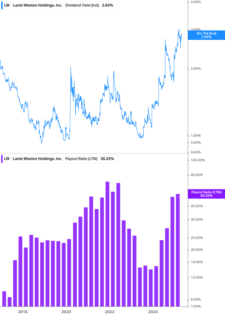 Dividend Safety Chart