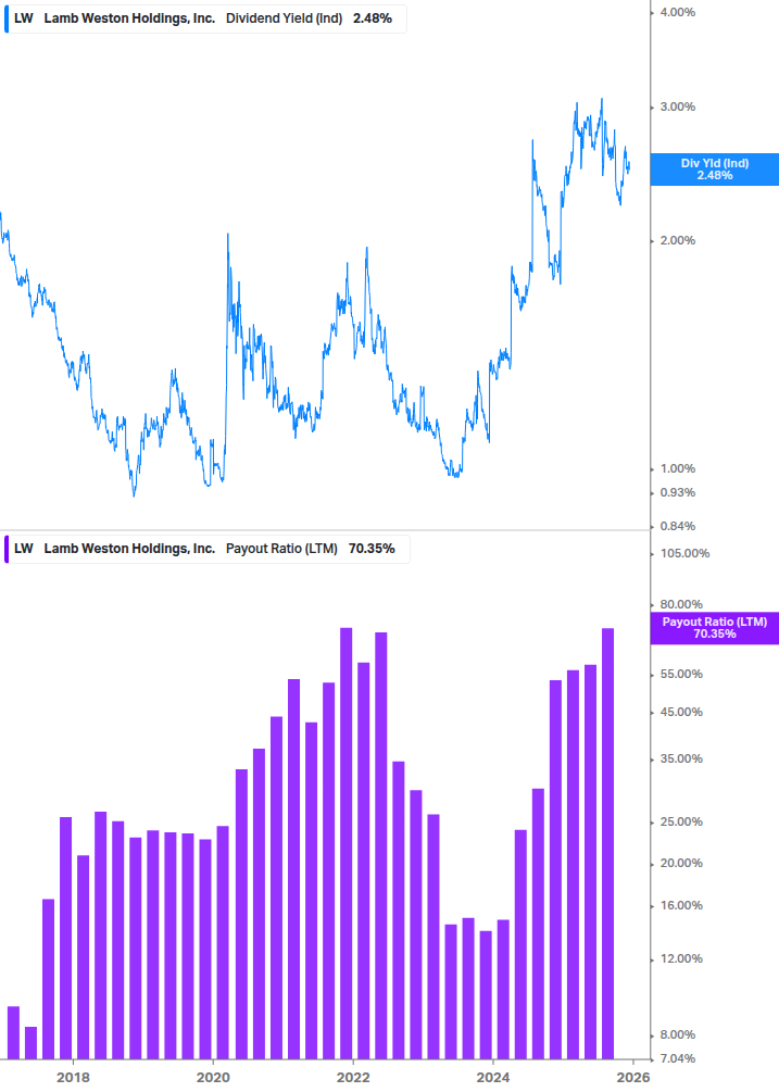 Dividend Safety Chart