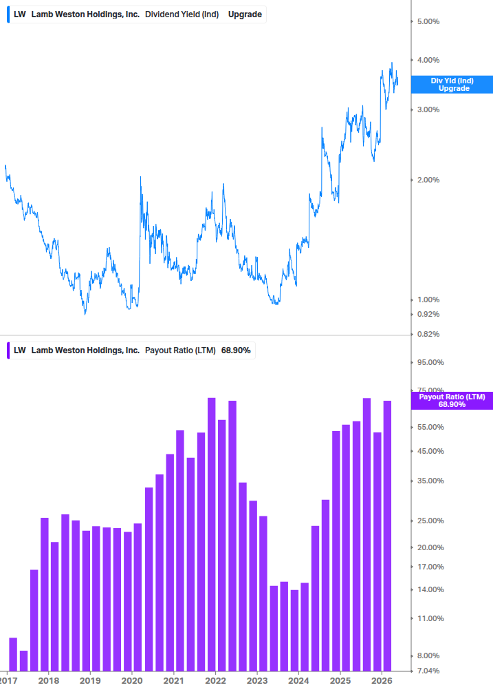 Dividend Safety Chart