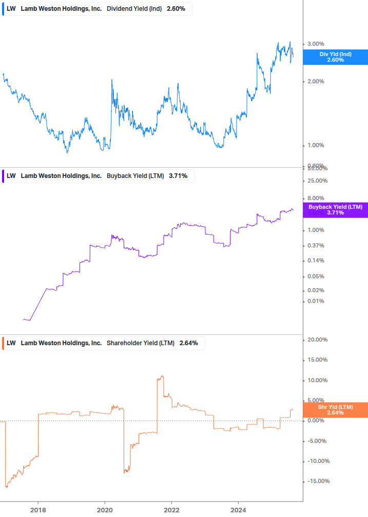 Shareholder Yield Chart