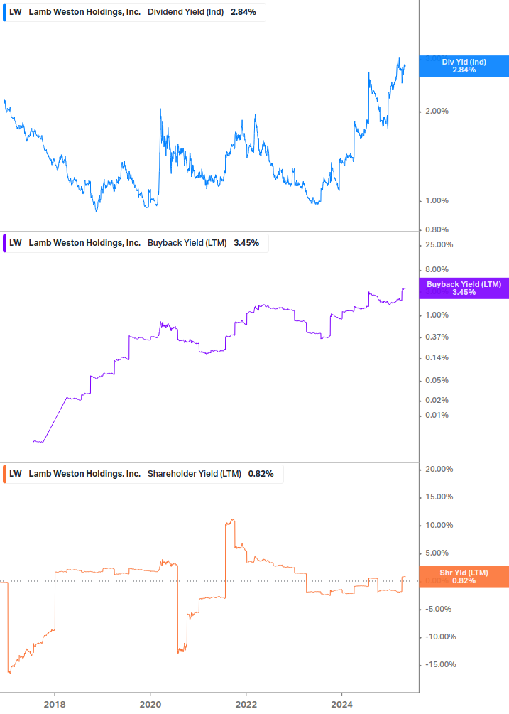 Shareholder Yield Chart