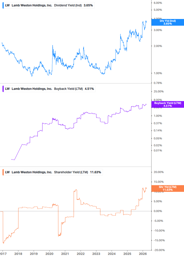 Shareholder Yield Chart