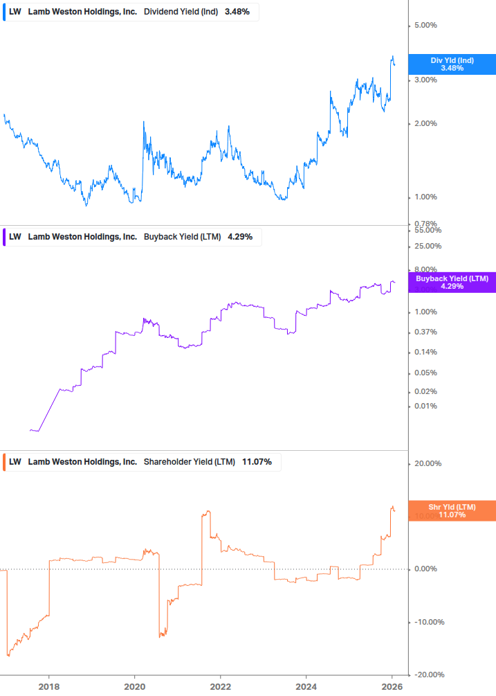 Shareholder Yield Chart
