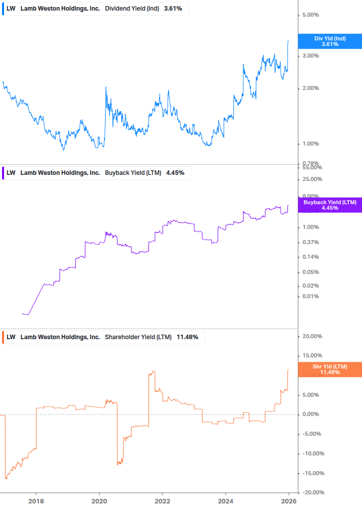 Shareholder Yield Chart