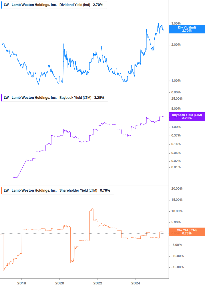 Shareholder Yield Chart