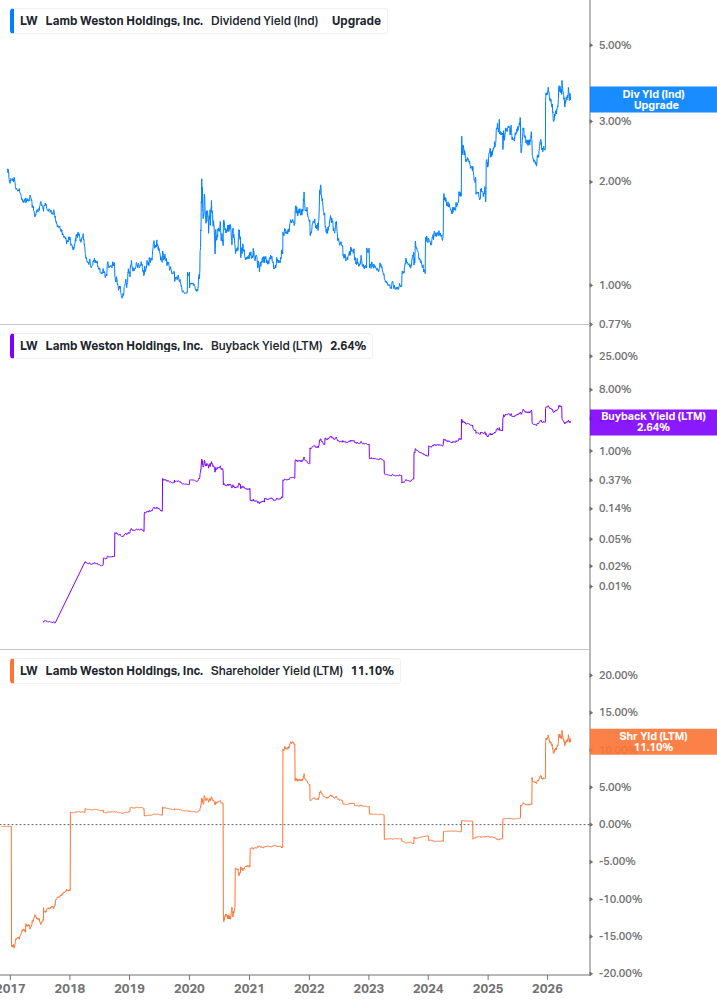 Shareholder Yield Chart
