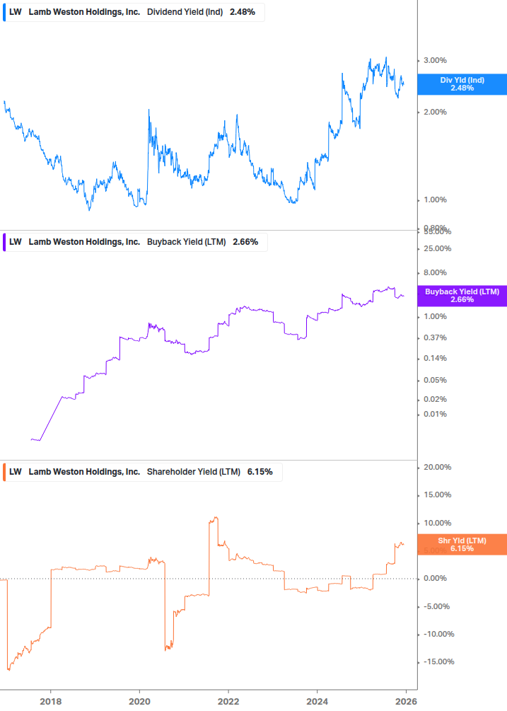 Shareholder Yield Chart