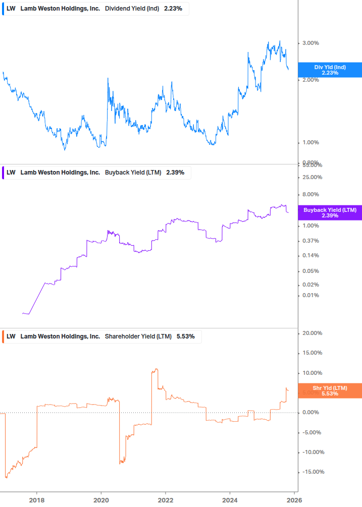 Shareholder Yield Chart