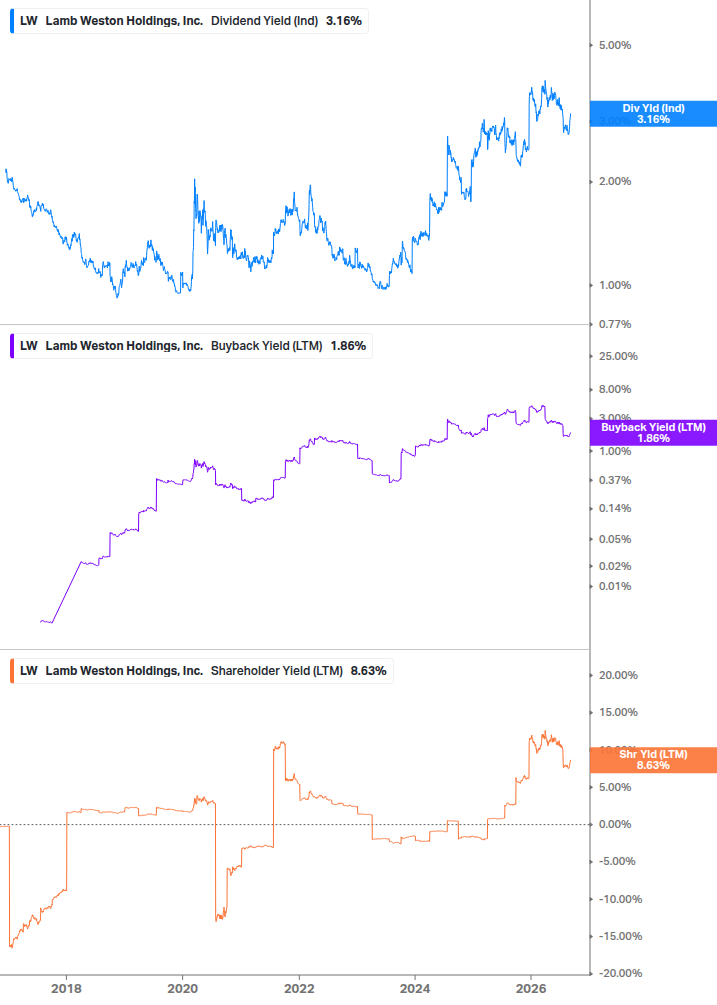 Shareholder Yield Chart