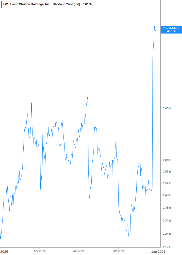 Dividend Yield Chart