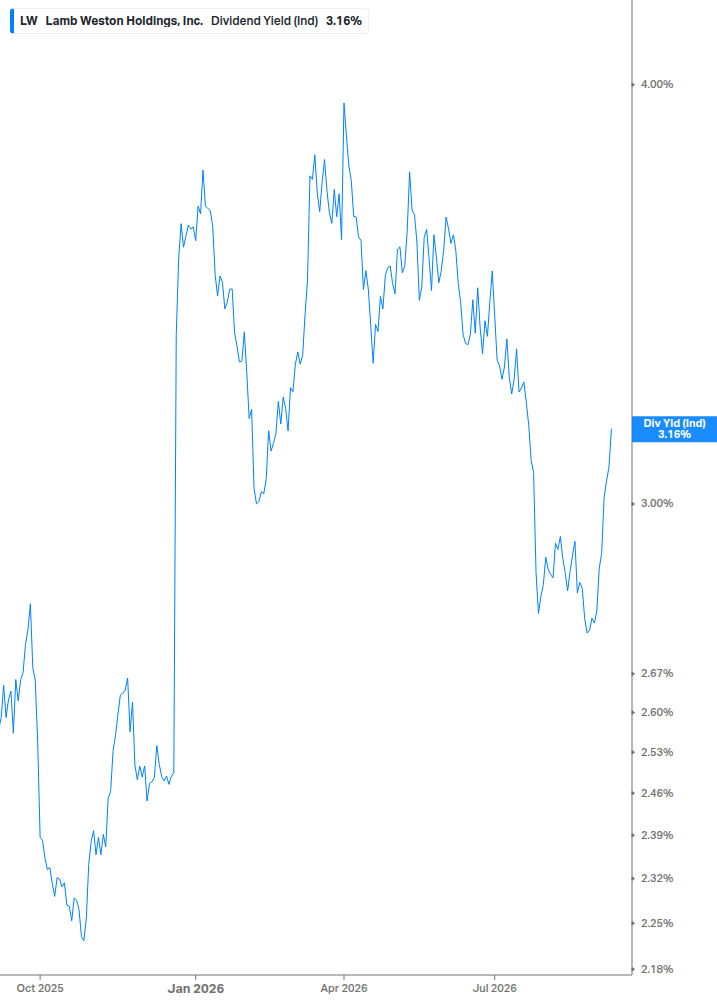 Dividend Yield Chart