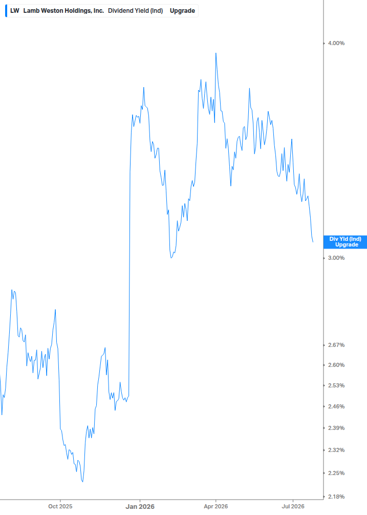 Dividend Yield Chart