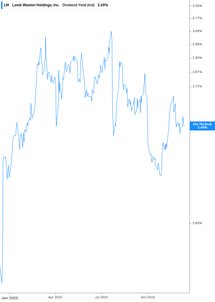 Dividend Yield Chart