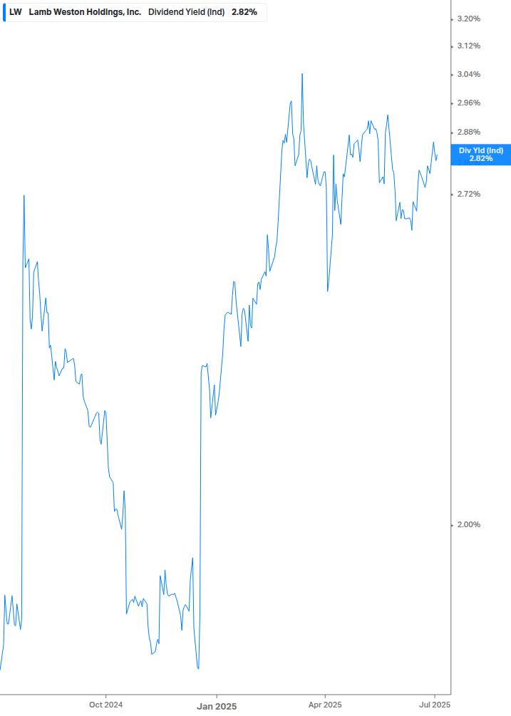 Dividend Yield Chart