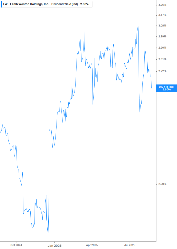 Dividend Yield Chart