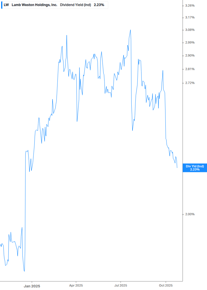 Dividend Yield Chart