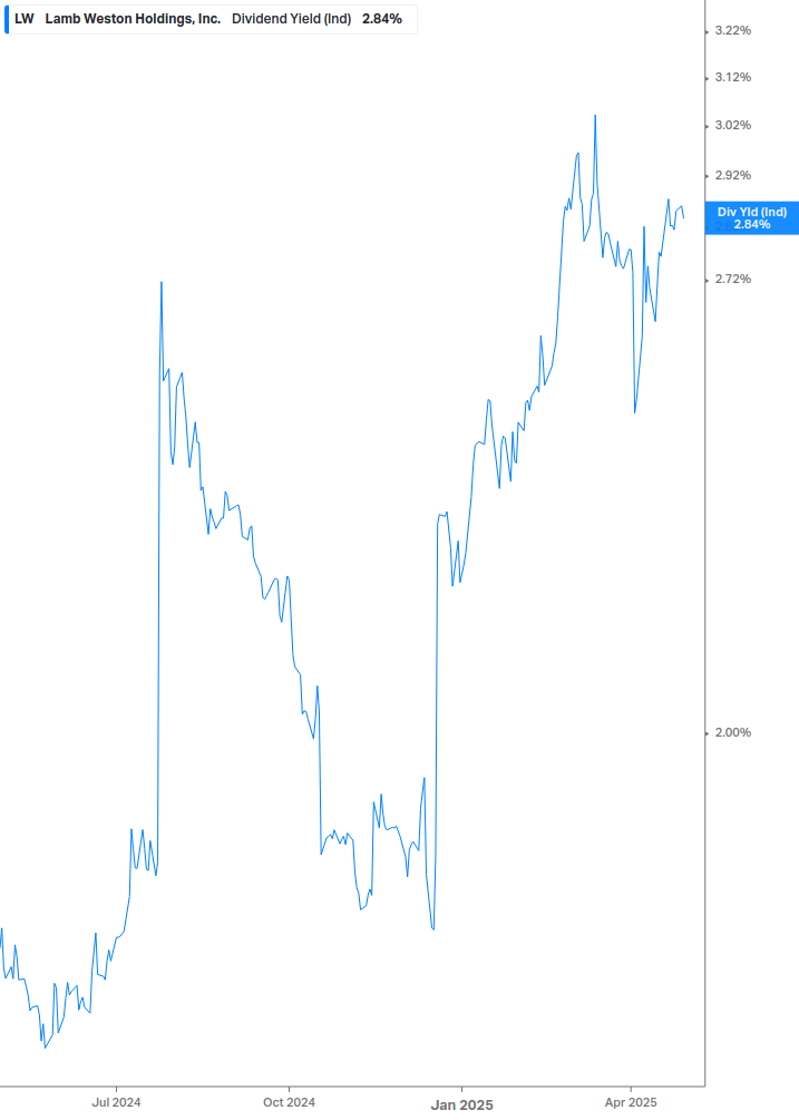 Dividend Yield Chart