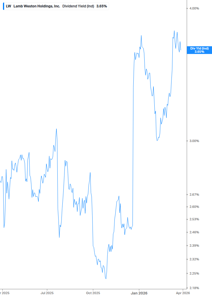 Dividend Yield Chart