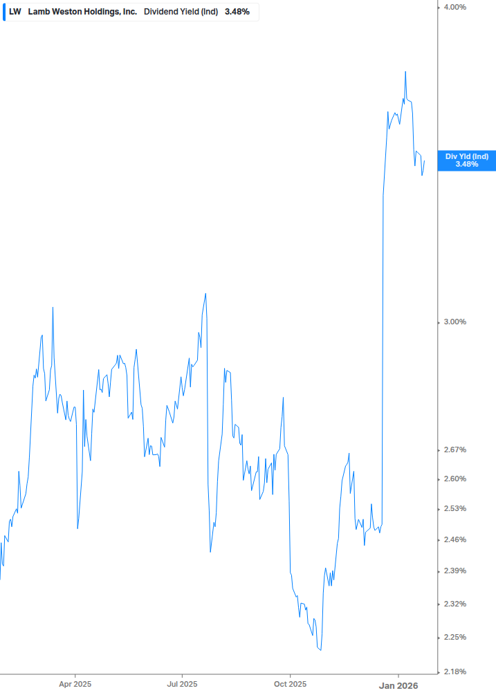 Dividend Yield Chart