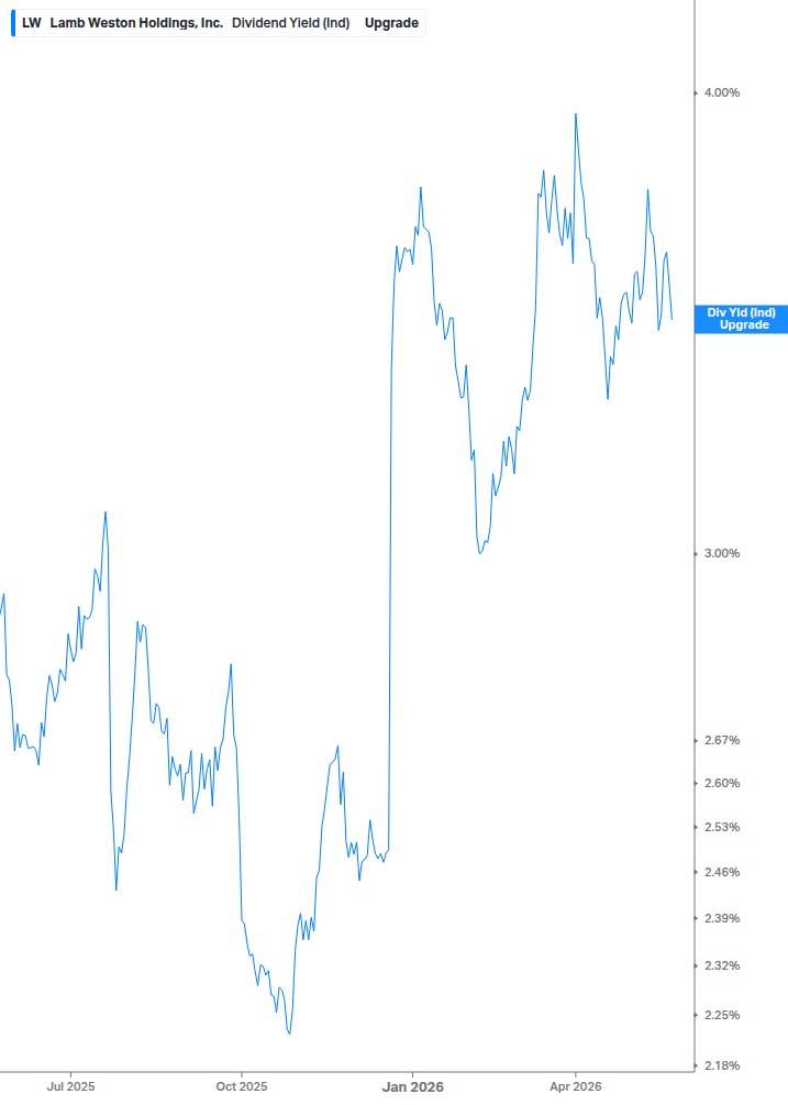Dividend Yield Chart
