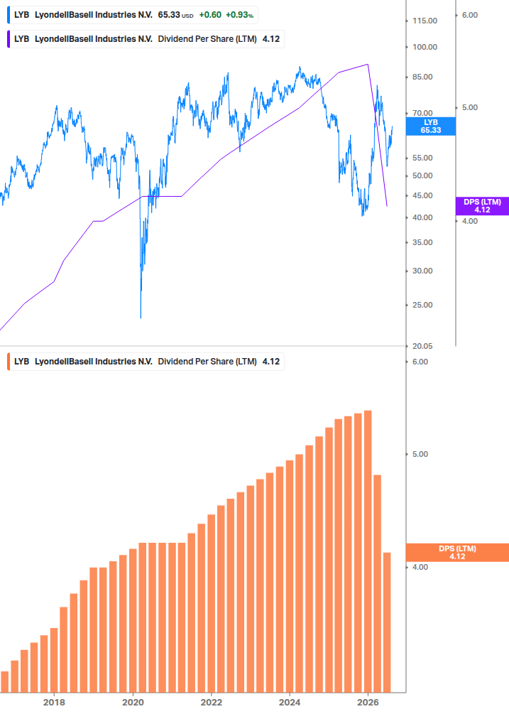 Dividend Growth Chart