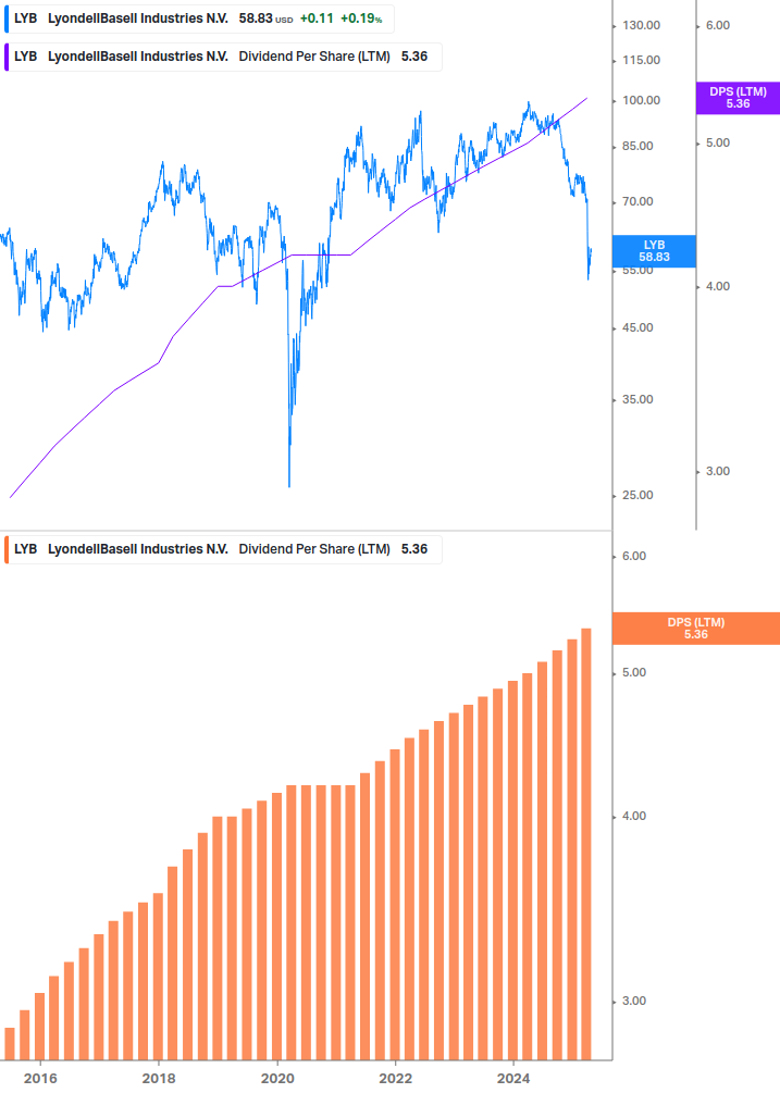 Dividend Growth Chart