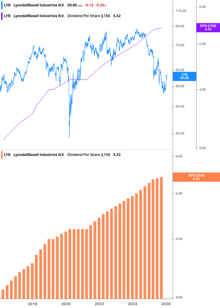 Dividend Growth Chart
