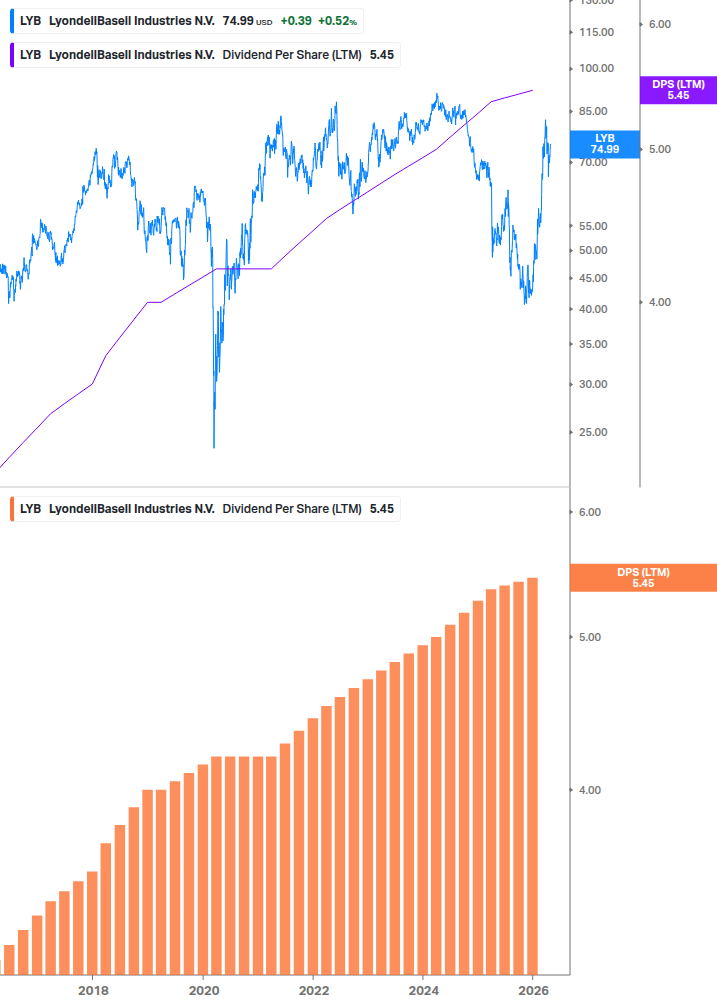 Dividend Growth Chart