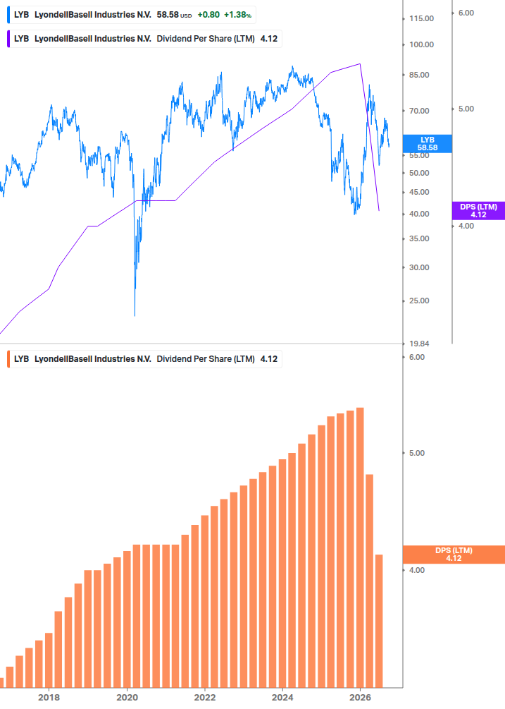 Dividend Growth Chart