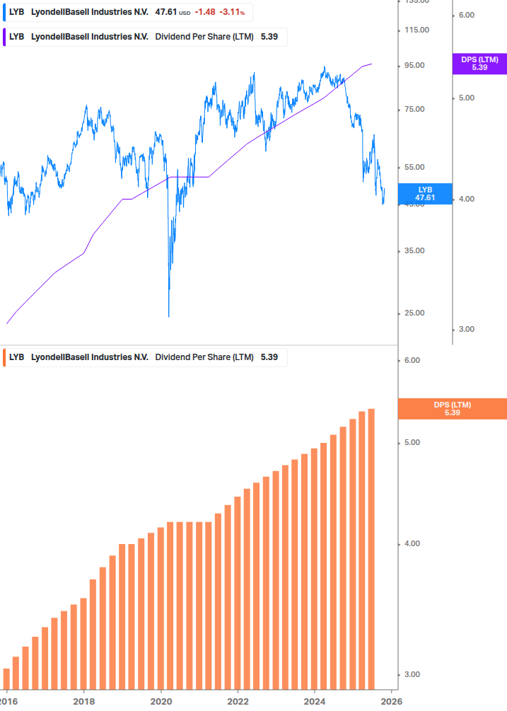 Dividend Growth Chart