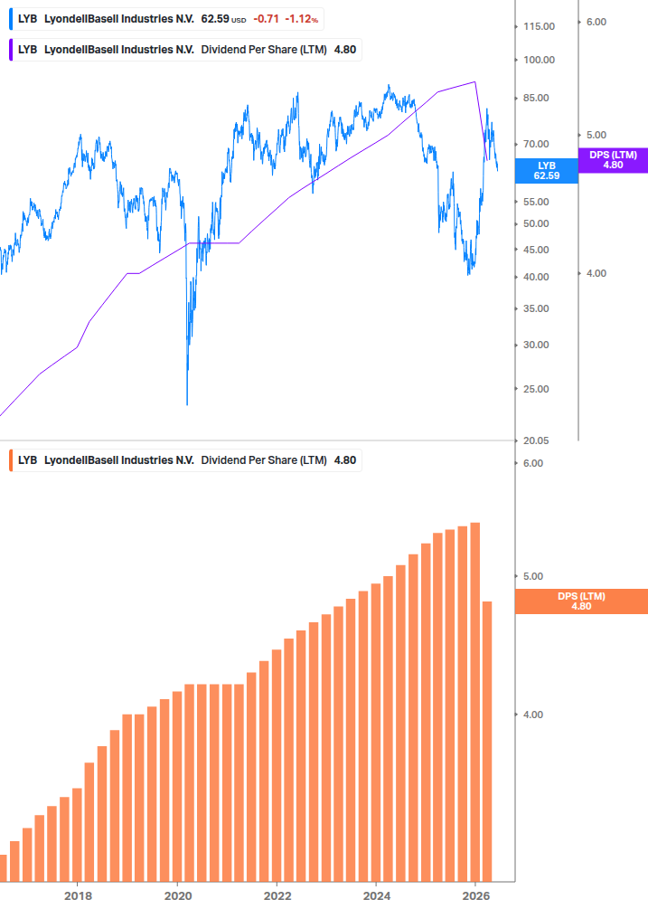 Dividend Growth Chart