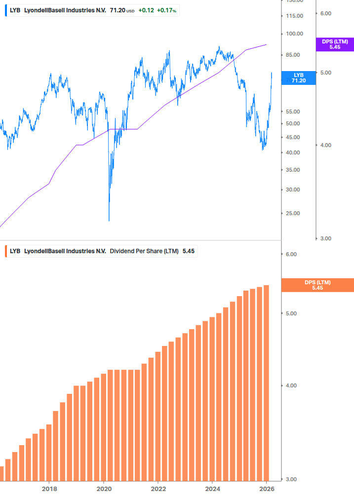 Dividend Growth Chart