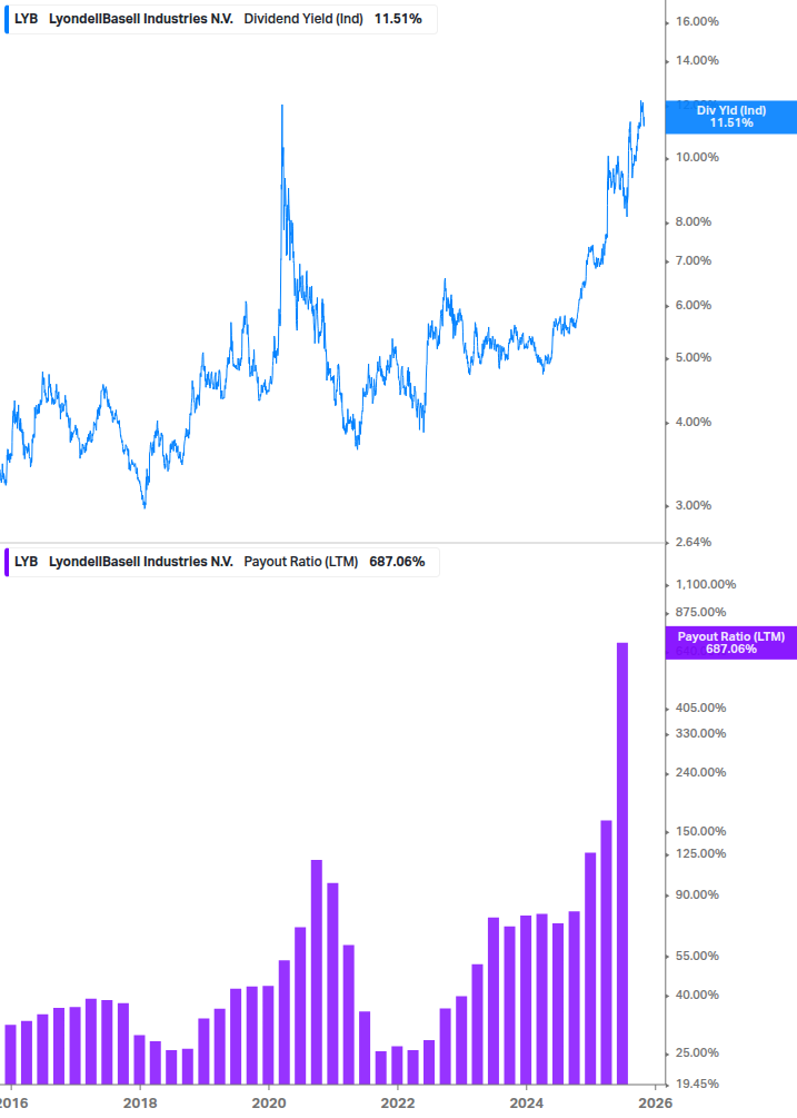 Dividend Safety Chart