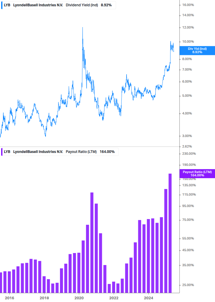 Dividend Safety Chart