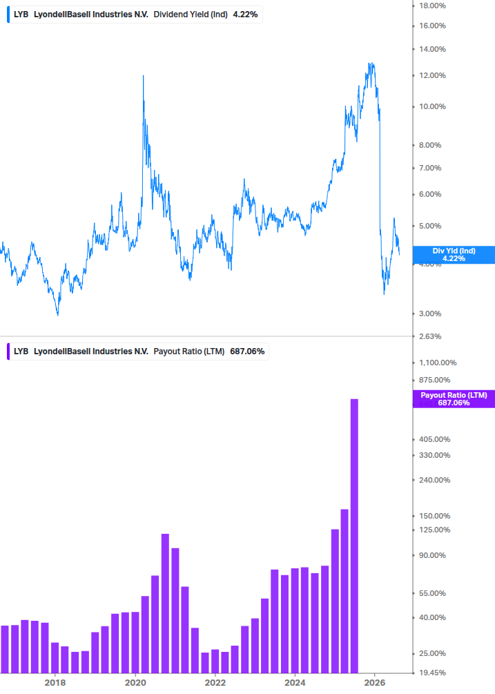 Dividend Safety Chart