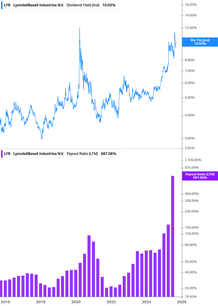 Dividend Safety Chart