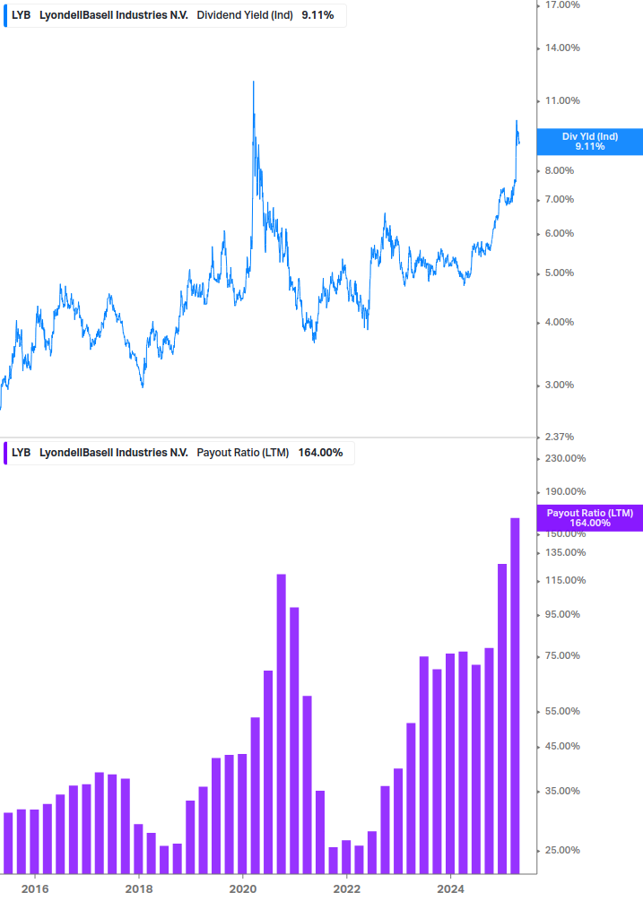Dividend Safety Chart
