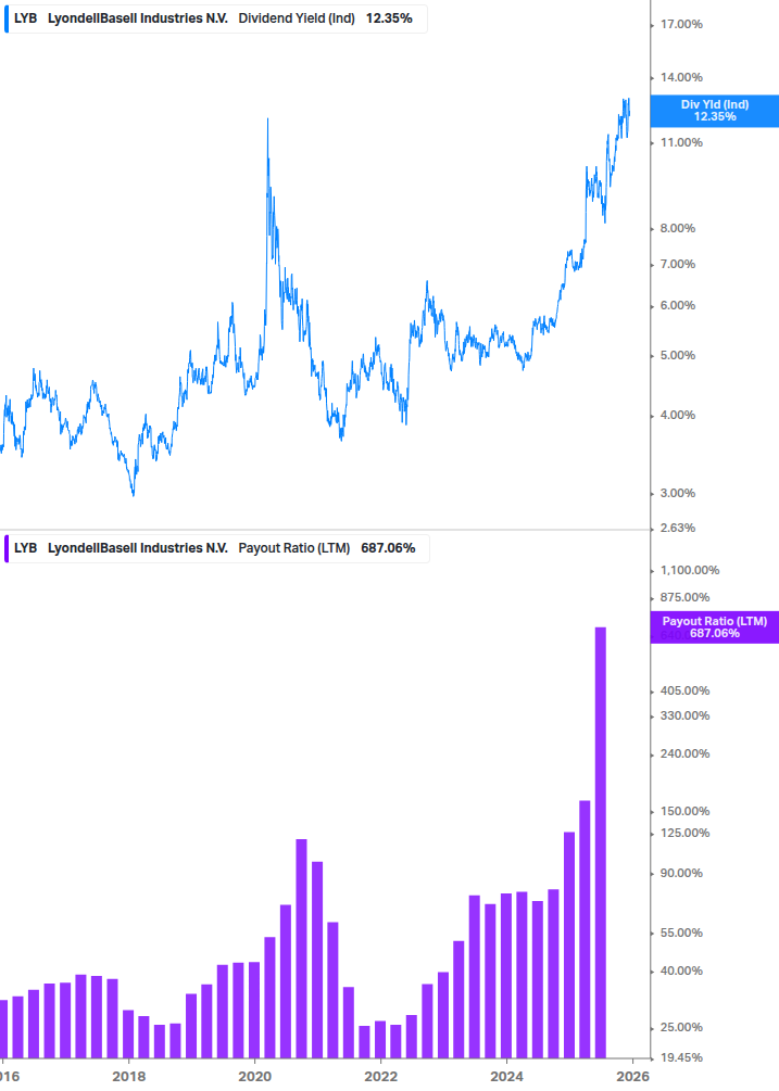 Dividend Safety Chart